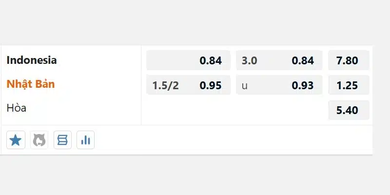 Tỷ lệ kèo nhà cái đưa ra trước trận đấu Indonesia vs Nhật Bản