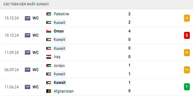 Thành tích 5 trận gần nhất của đội tuyển Kuwait 